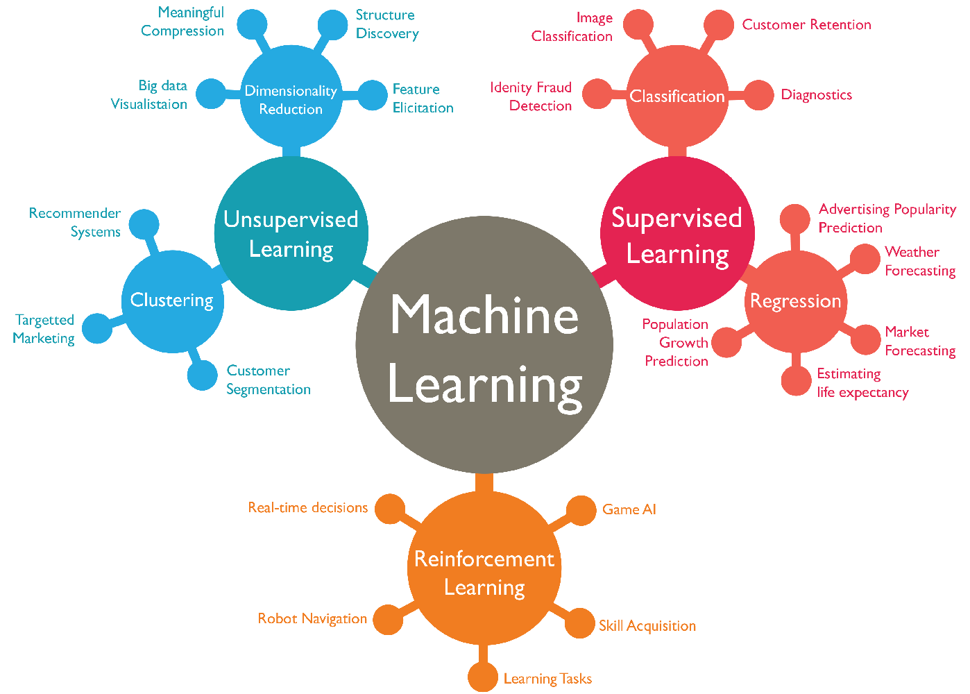 WHAT IS MACHINE LEARNING?